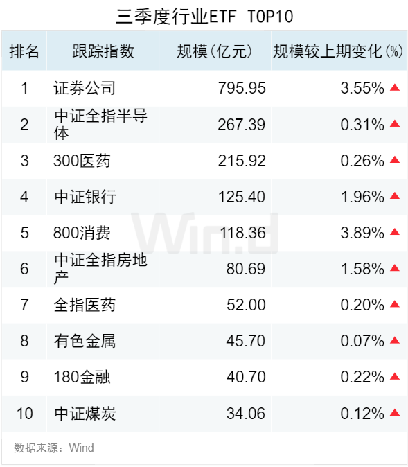 3.50万亿！2024年三季度ETF规模再创新高，季内利润前十大基金普遍超百亿