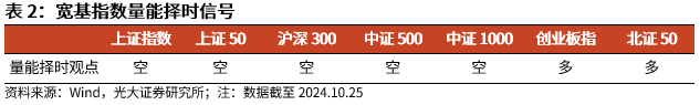 【光大金工】短线关注政策催化——金融工程市场跟踪周报20241027