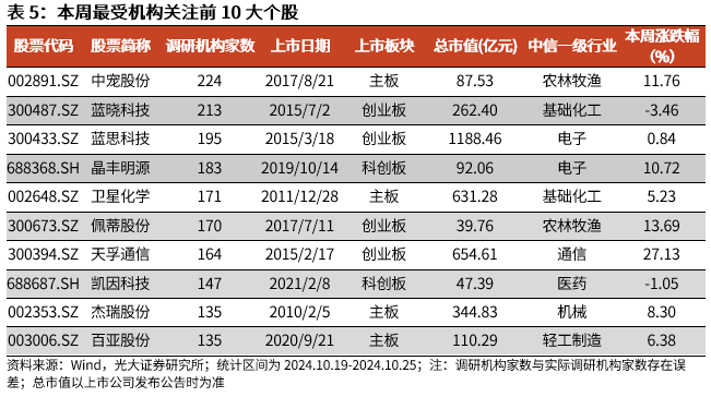 【光大金工】短线关注政策催化——金融工程市场跟踪周报20241027