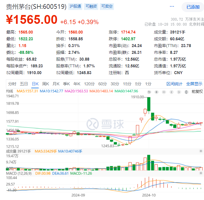 飞天茅台，快跌破2000元了！经销商说还会跌