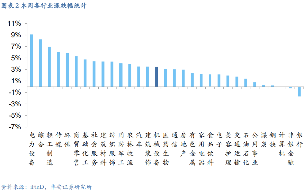 【华安机械】周观点|政策端发力内需改善，泛科技链持续利好