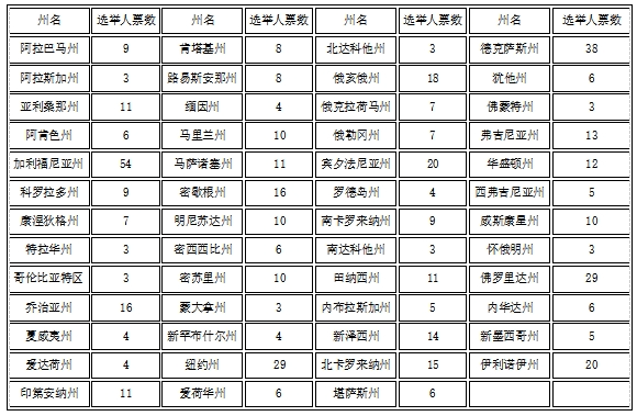 一文读懂美国总统大选机制：吃瓜群众的终极指南