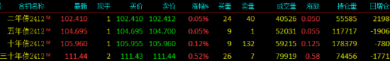 国债期货全线上涨 TL主力合约涨0.52%