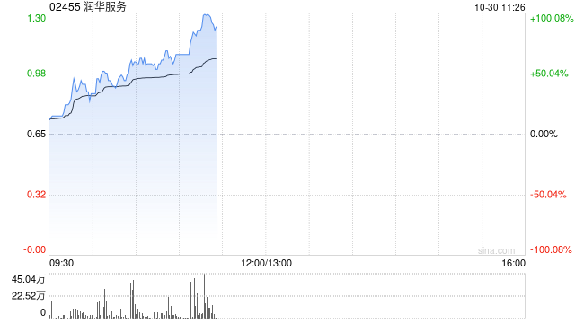 润华服务早盘暴涨58% 公司宣布派发特别股息每股0.13港元