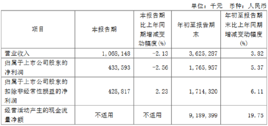 无锡银行：前三季度实现归母净利润17.66亿元 同比增长5.37%