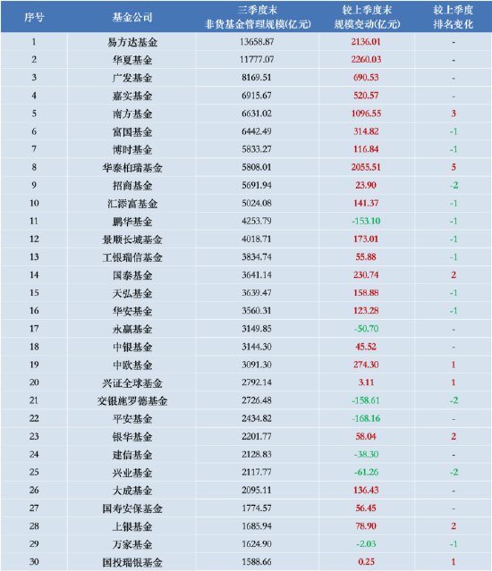 进击的基金业：鹏华基金三季度末非货管理规模跌出前十 逆市规模下降超153亿元