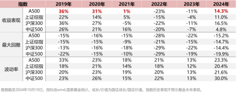 ETF日报：当前美联储降息、国内货币政策发力的大背景比较利好大盘成长方向，中证A500可能更适合当下行情