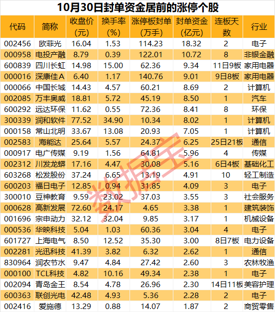 揭秘涨停 | 华为概念持续火热 龙头股超18亿元资金封板